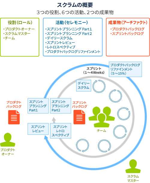 スクラムの概要図